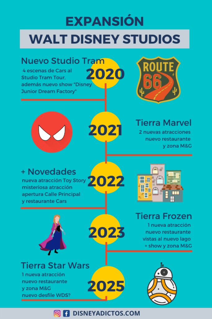 Infografia_Planning_Expansion_Walt_Disney_Studios_2020_2025 Disney